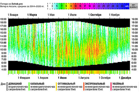 Data visualization works wonderful. Here is our answer to our fellow windsurfers asking when is the strongest wind in the Gulf of Aqaba